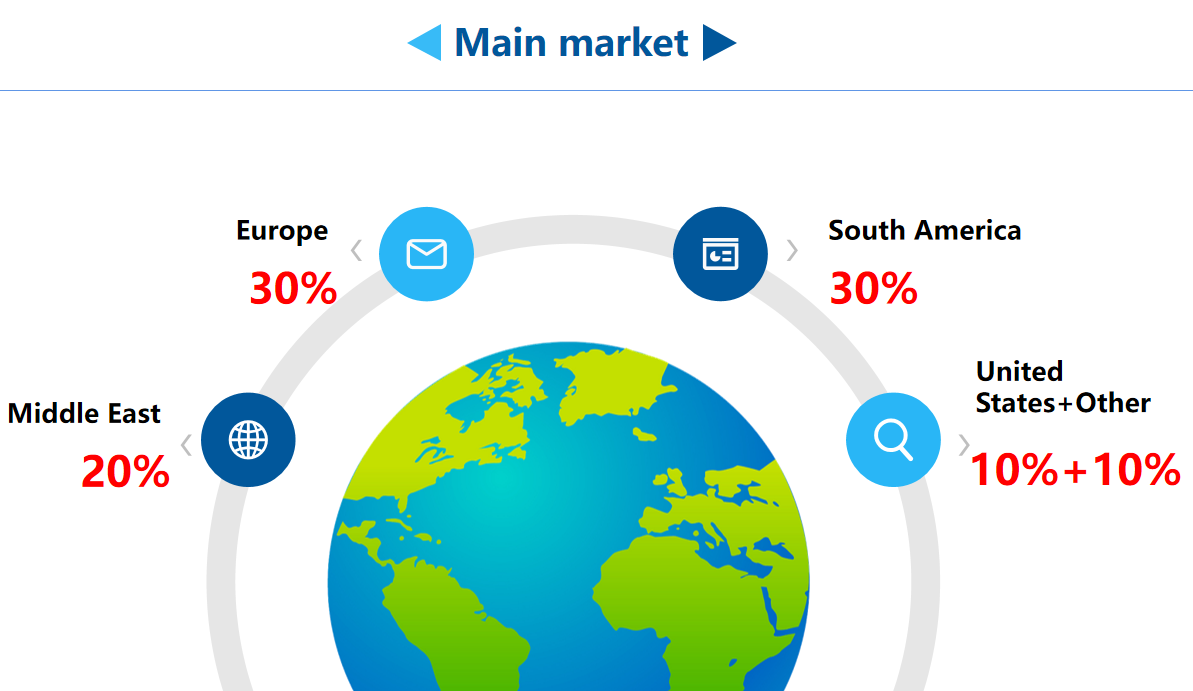 Global markets served by Mesky hair styling tools manufacturer including Europe and South America